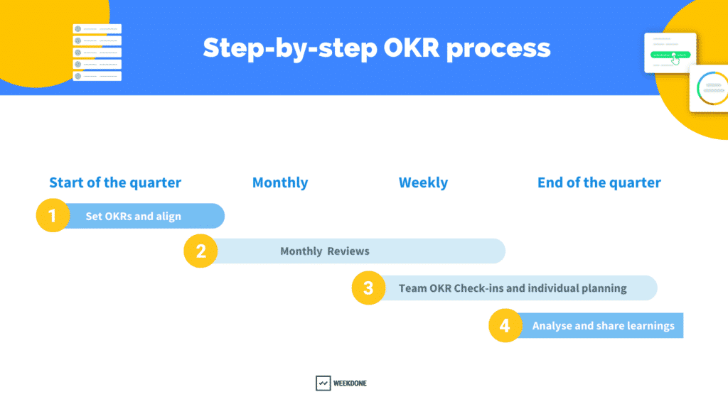 Step by Step OKR Process