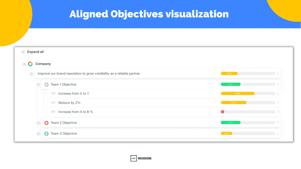 Visualizing Company Objective with aligned Team Objectives and Key Results