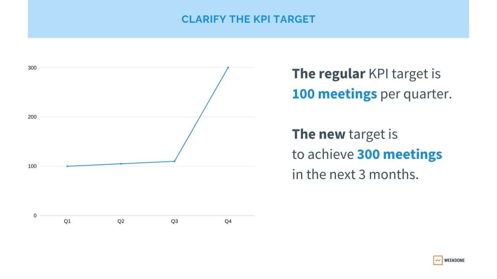 What is a KPI target?