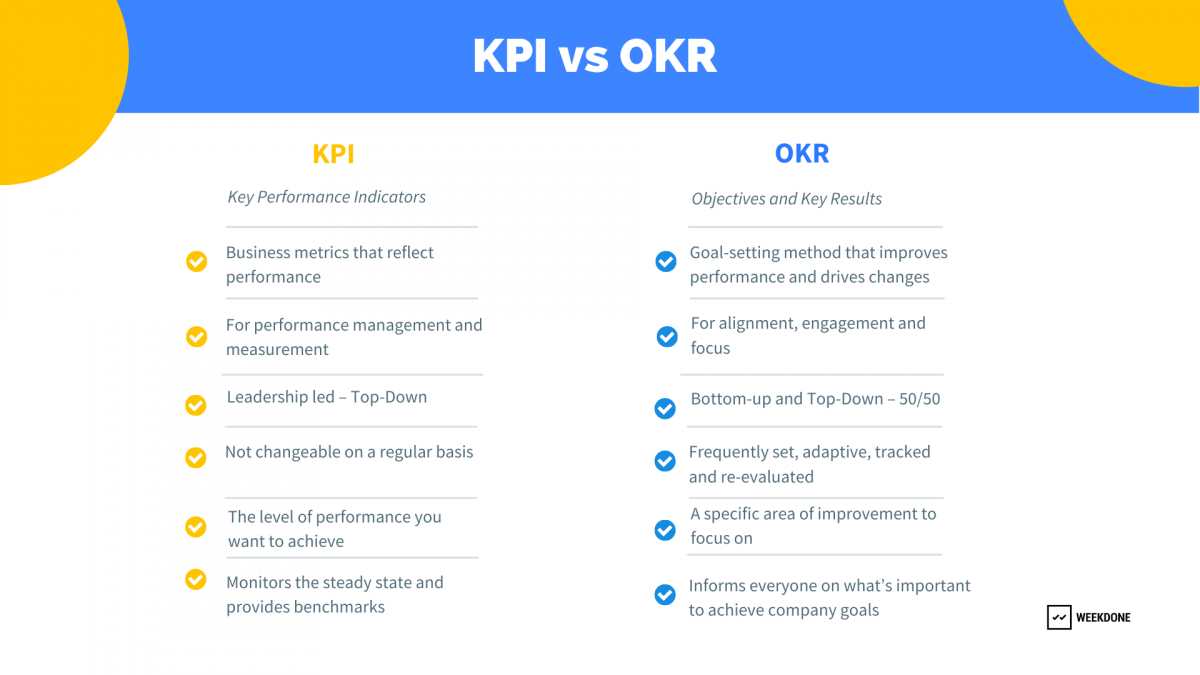 OKR: The Ultimate Guide to Objectives & Key Results | Weekdone