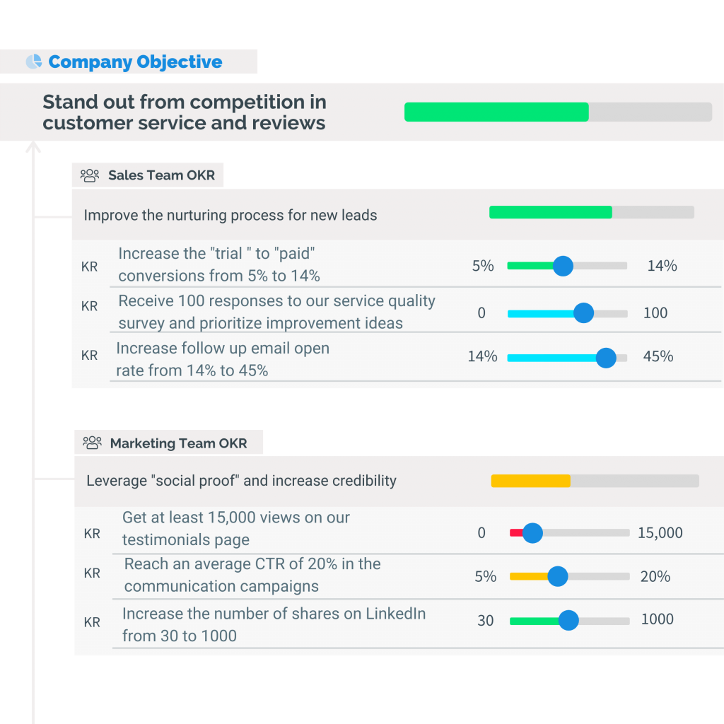 How a company's objective can be translated to team OKRs