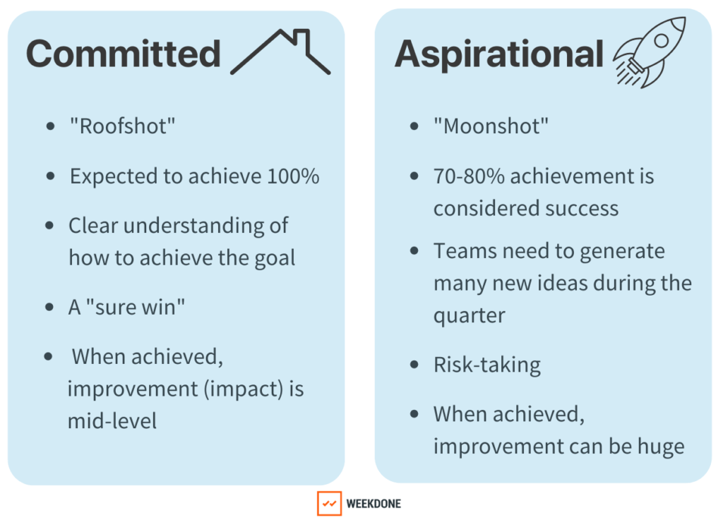Committed vs Aspirational Goals - OKR Scoring, Predictive method used in Weekdone