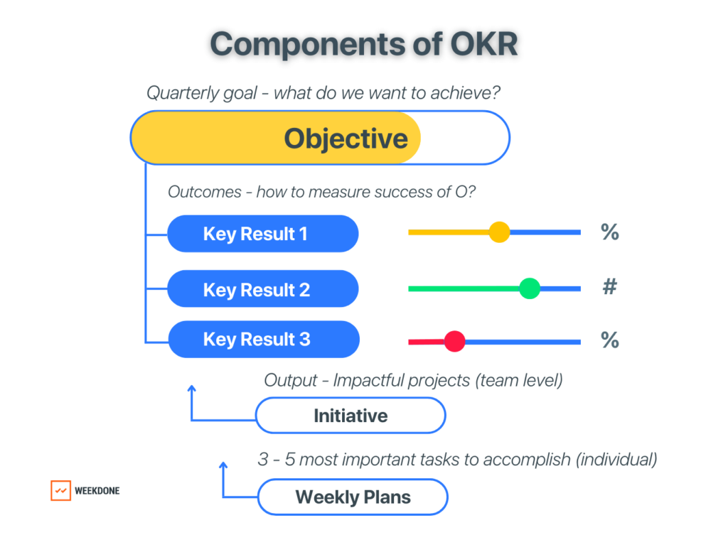 4 crucial components of OKR : Objective, Key Results, Initiatives, Weekly Plans 