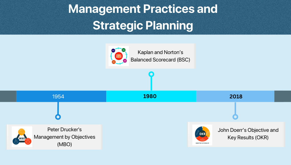 Evolution of Management Practices and Strategic Planning