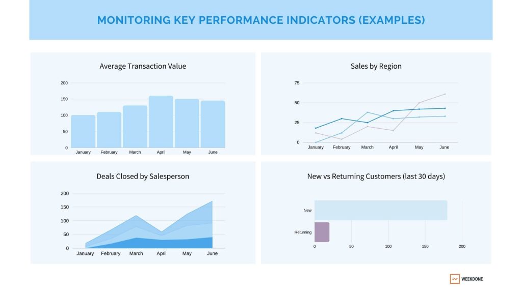 Monitoring KPI - Charts and Graphs , Examples of Key Performance Indicators 