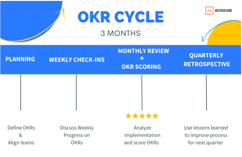 OKR Quarterly Cycle - Weekdone