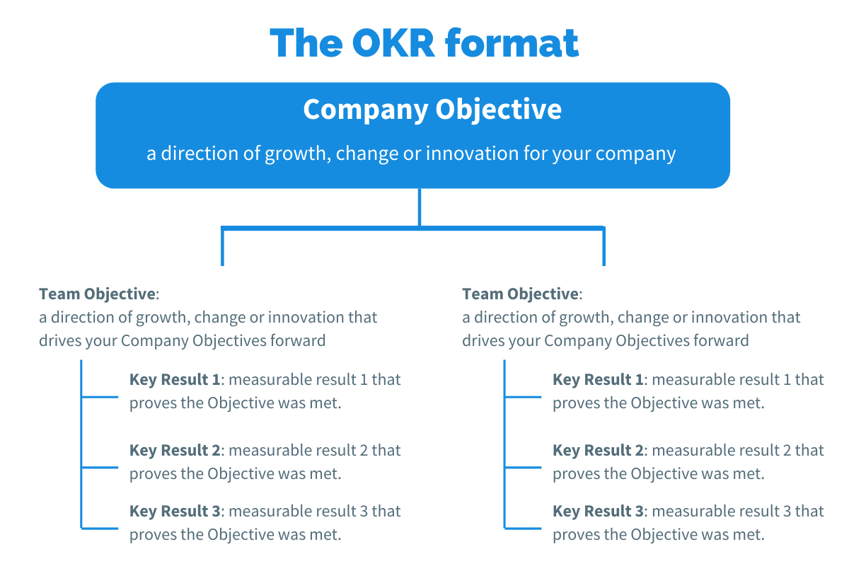Система okr это. Структура okr. Окр objectives and Key Results. Okr методология.