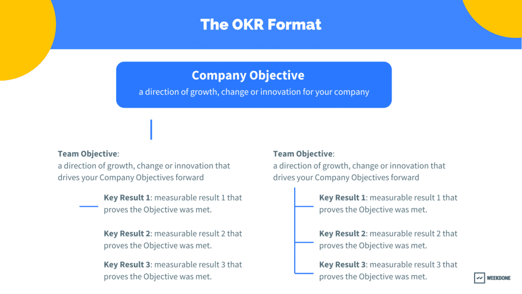 The OKR format 