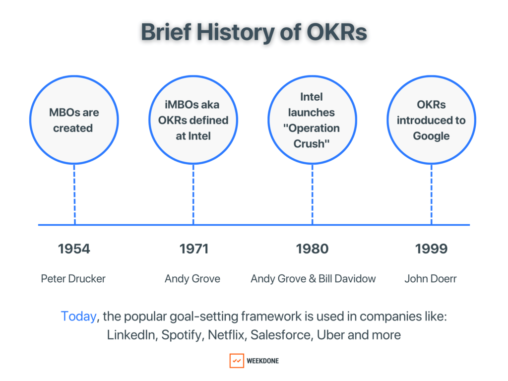 Brief history of OKRs - Who created the methodology?