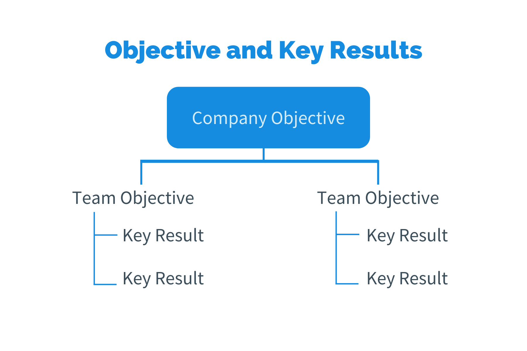 OKR: Objectives and Key Results - The Ultimate OKR Resource