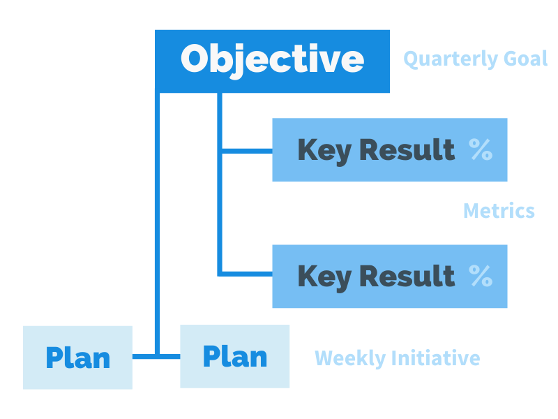 OKR: The Ultimate Objectives and Key Results Resource