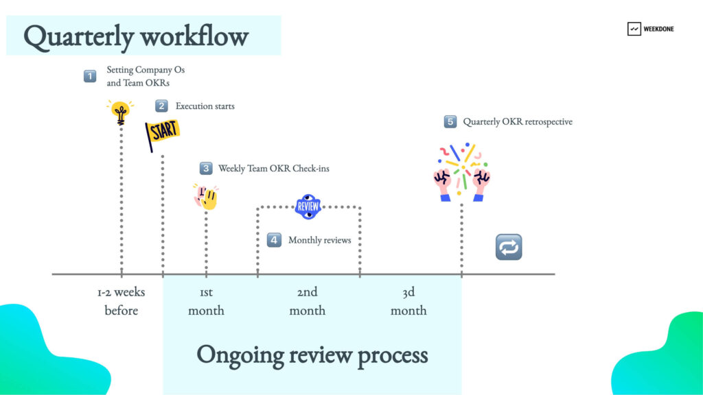 Quarterly review process