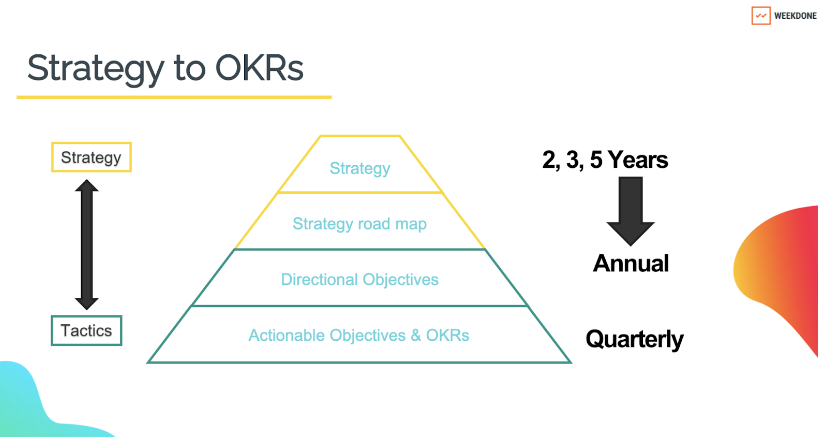 Strategy to OKRs - Weekdone