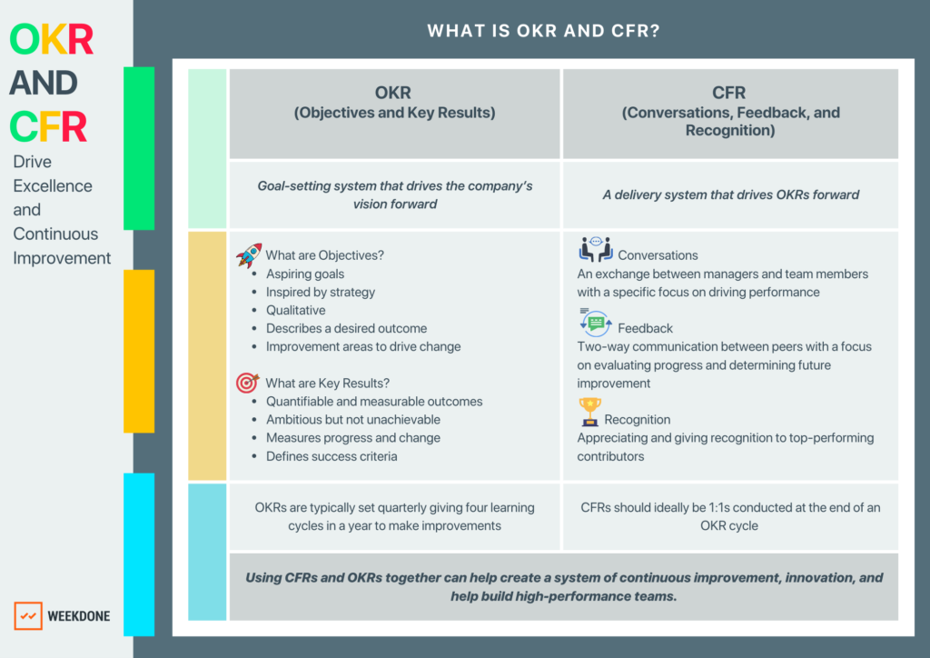 What are OKRs and CFRs and how they help to build High-Performance Teams