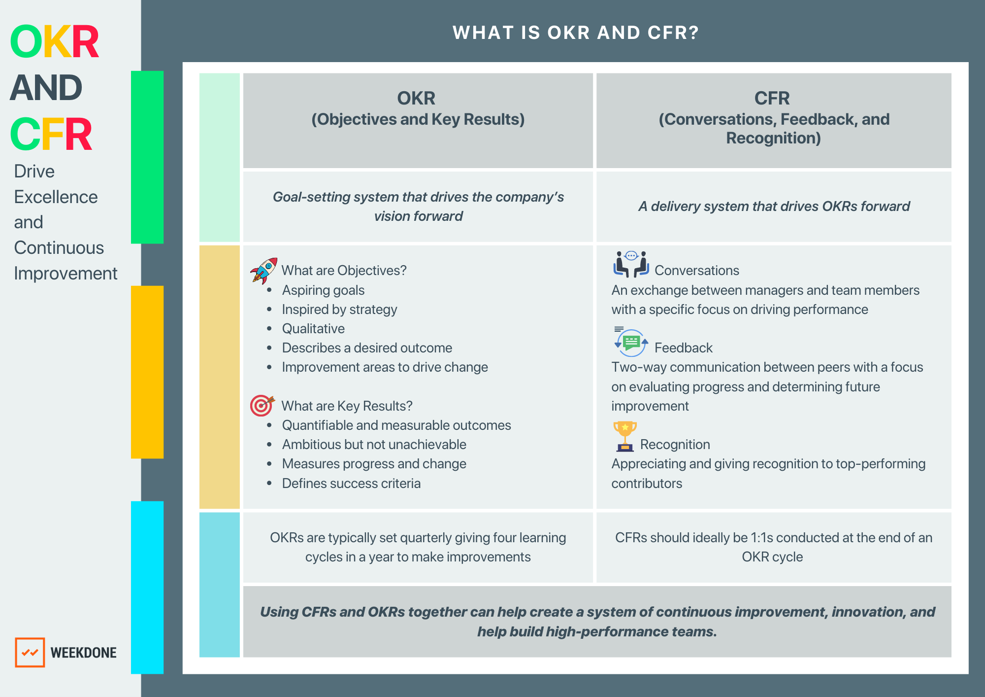 OKR And CFR: Build High-Performance Teams In 2024 – Weekdone