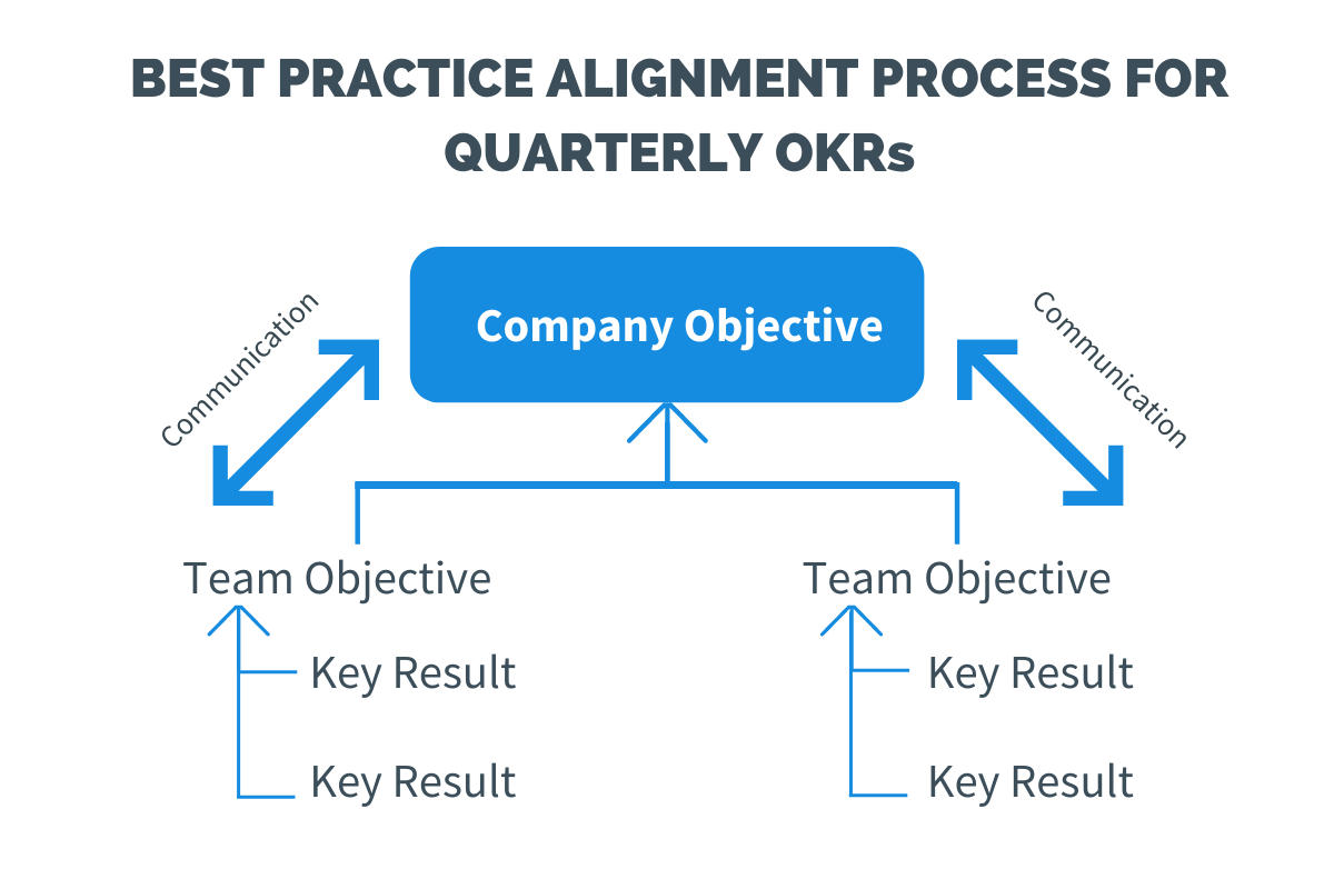 Goal Alignment: Using OKRs To Get Teams On The Same Page – Weekdone