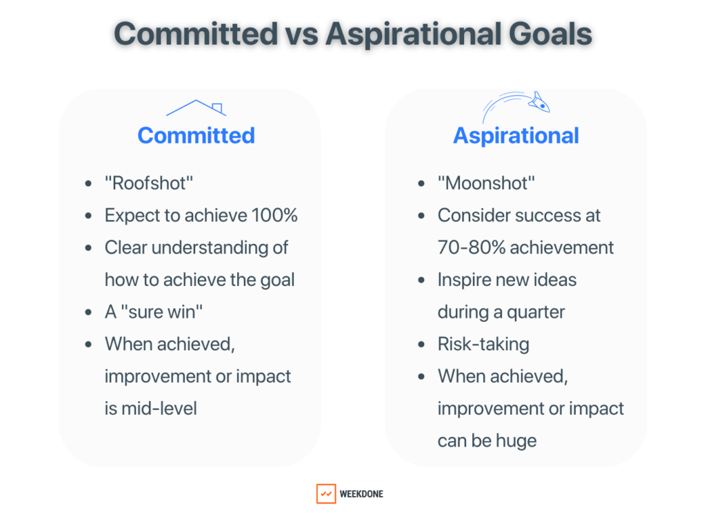 Committed vs Aspirational Goals 