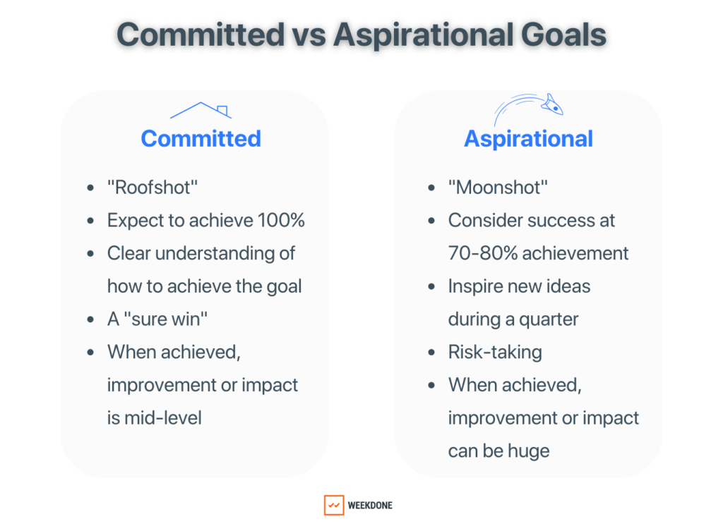 Committed vs Aspirational Goals