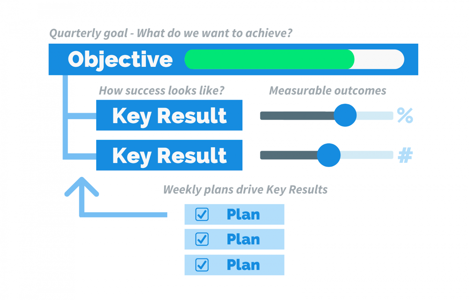 How To Run an Effective OKR Weekly Check In Weekdone