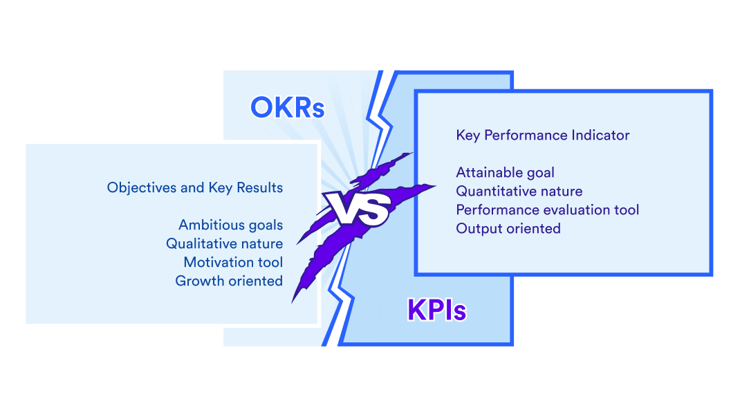 Okr Vs Kpi What S The Difference Weekdone