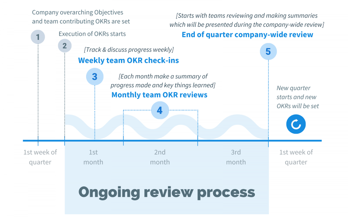 Week done. Процессы okr. Okr график по кварталам. Ultimate okr это. Фелипе Кастро okr для начинающих.